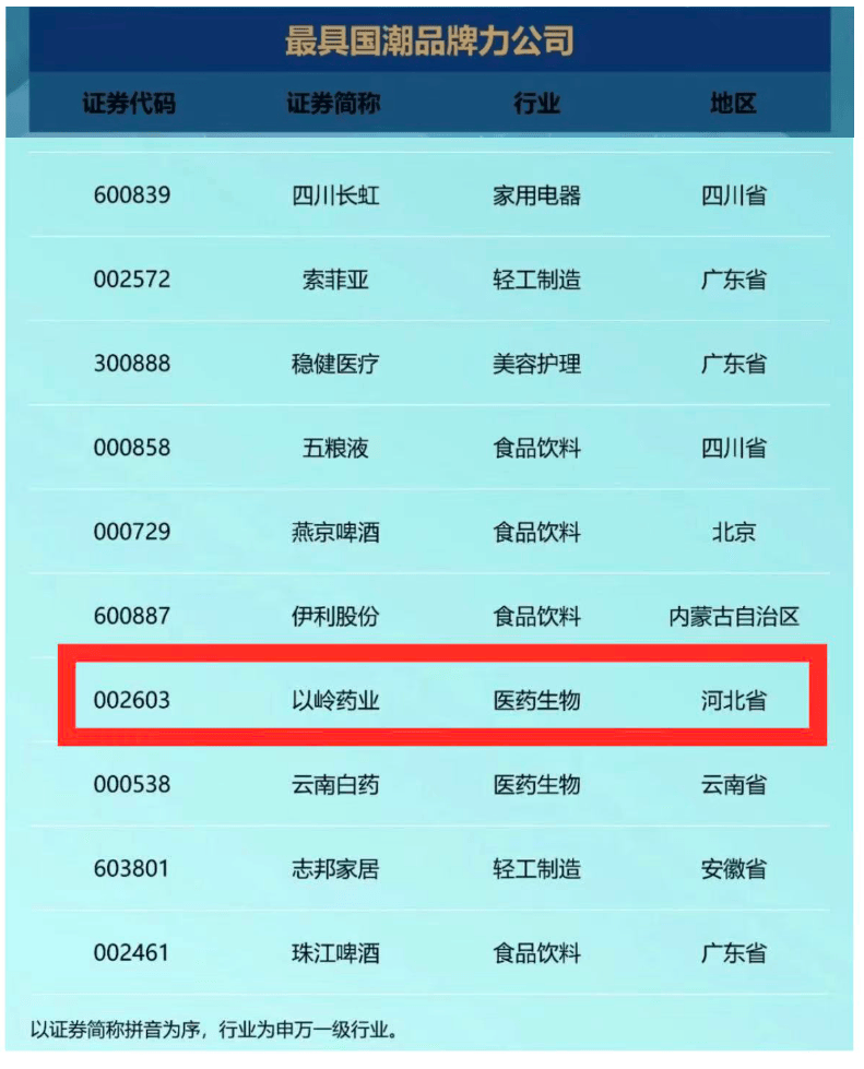 以岭药业入选《新财富》杂志“最具国潮品牌力公司”榜单